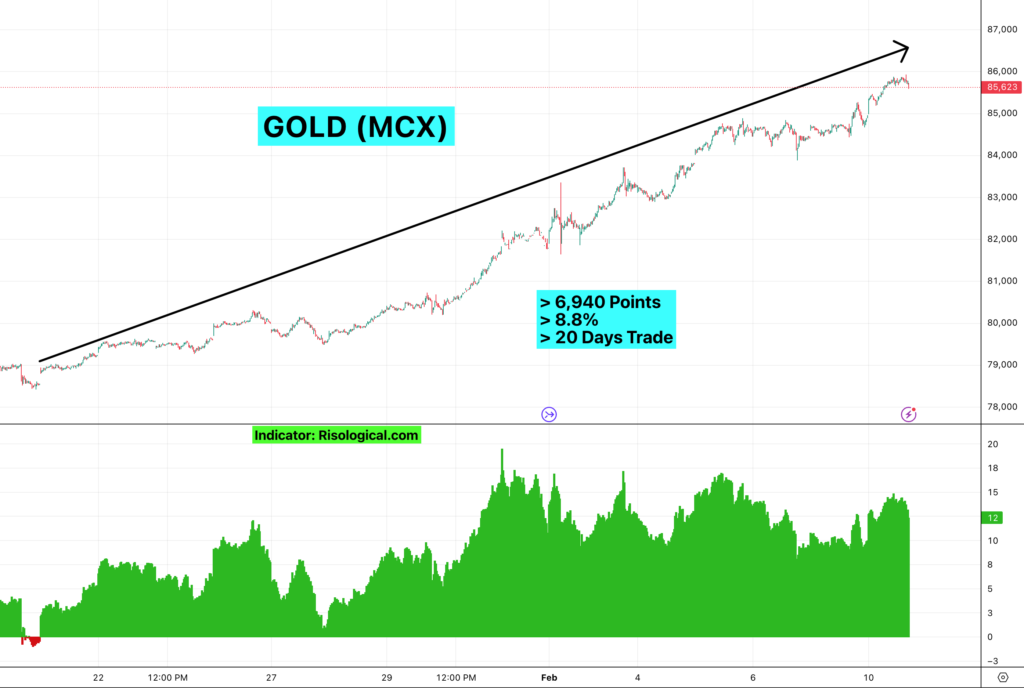 How to Trade Accurately in Gold